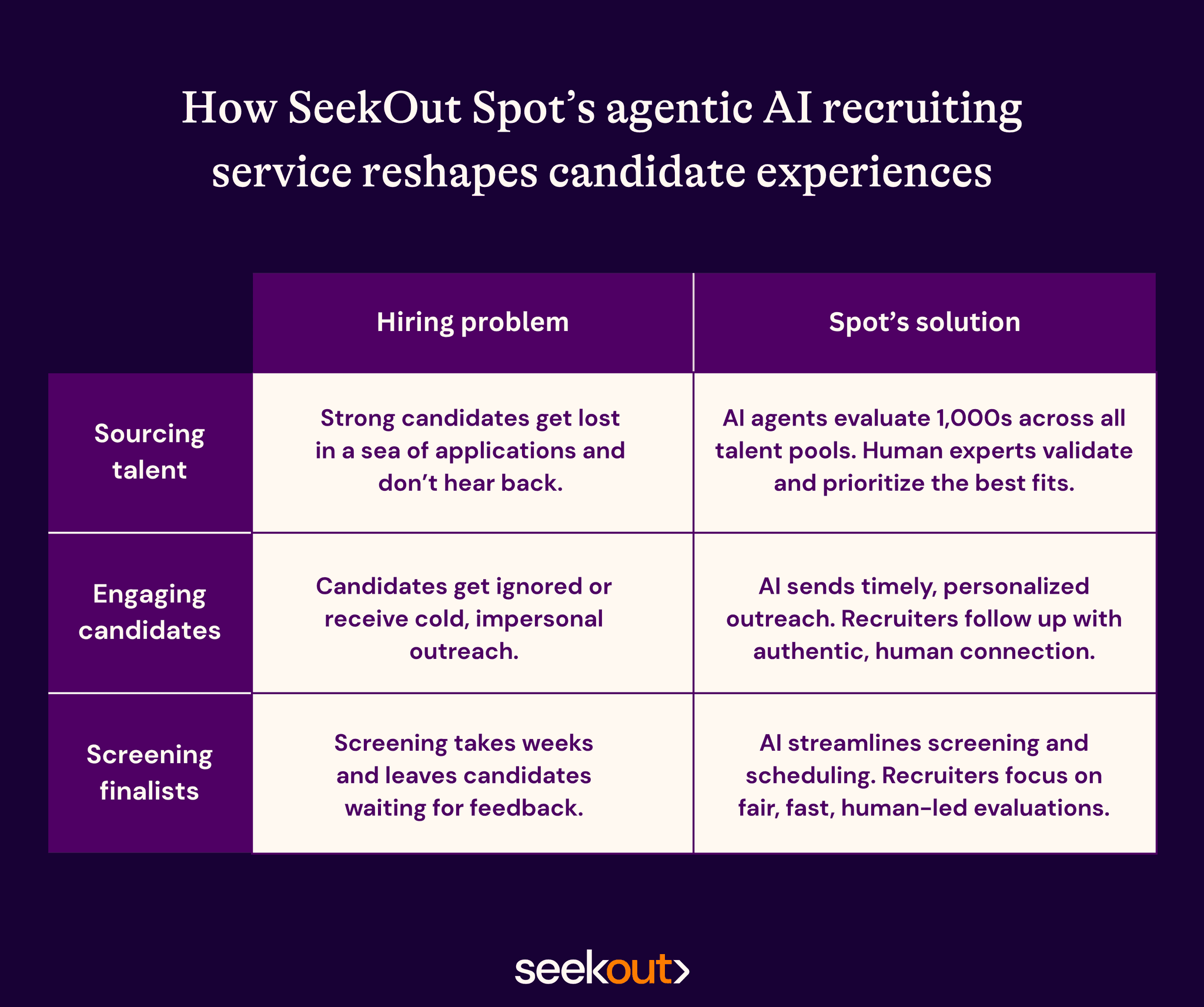 How SeekOut Spot reshapes candidate experiences
