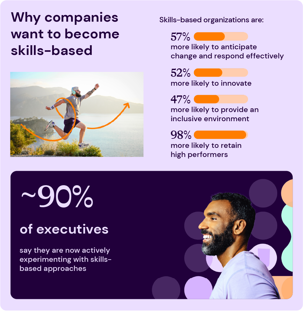 An excerpt from SeekOut's skills-based journey infographic featuring data from Deloitte that explains that skills-based organizations are 57% more likely to anticipate change and respond effectively and efficiently, 52% more likely to innovate, 47% more likely to provide an inclusive environment, and 98% more likely to retain high performers; also, about 90% of executives say they are now actively experimenting with skills-based approaches.
