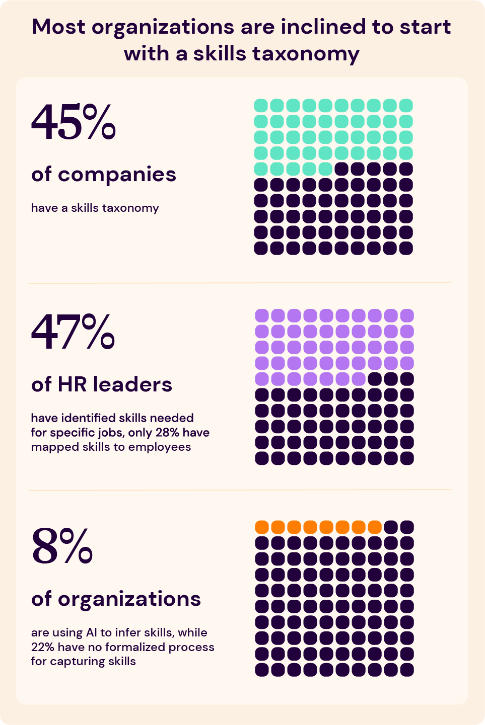 An excerpt from SeekOut's skills-based journey infographic featuring data from Mercer that explains that most organizations are inclined to start with a skills taxonomy as a way to understand the skills their organization has and needs; 45% of companies have a skills taxonomy; 47% of HR leaders have identified skills needed for specific jobs, while only 28% have mapped skills to employees; 8% of organizations are using AI to infer skills; while 22% have no formalized process for capturing skills.