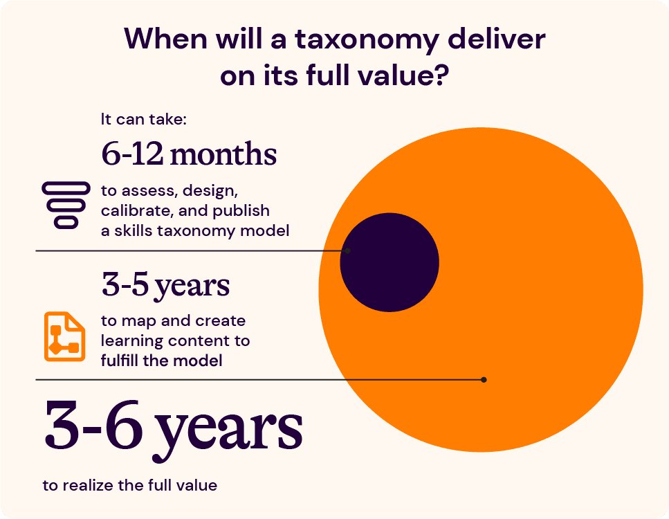 An excerpt from SeekOut's skills-based journey infographic featuring data from Chief Learning Officer that explains that it can take 6-12 months to assess, calibrate, and publish a skills taxonomy model, 3-5 years to map and create learning content to fulfill the model, totaling 3-6 years to realize the full value of a skills taxonomy investment.