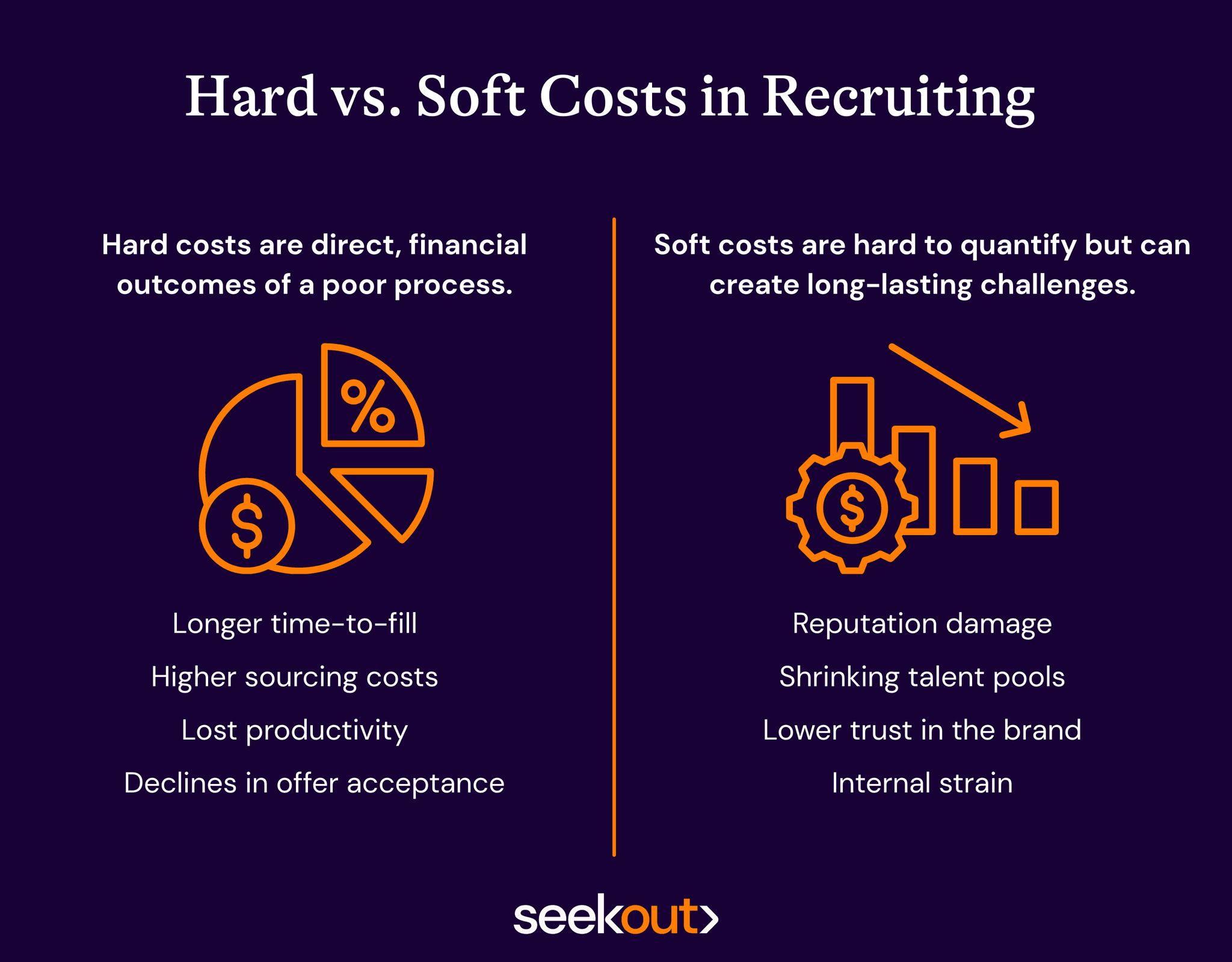 Hard vs. soft costs in recruiting