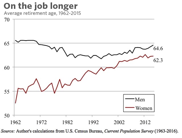 A chart showing the average age of retirement from the U.S. Census Bureau.