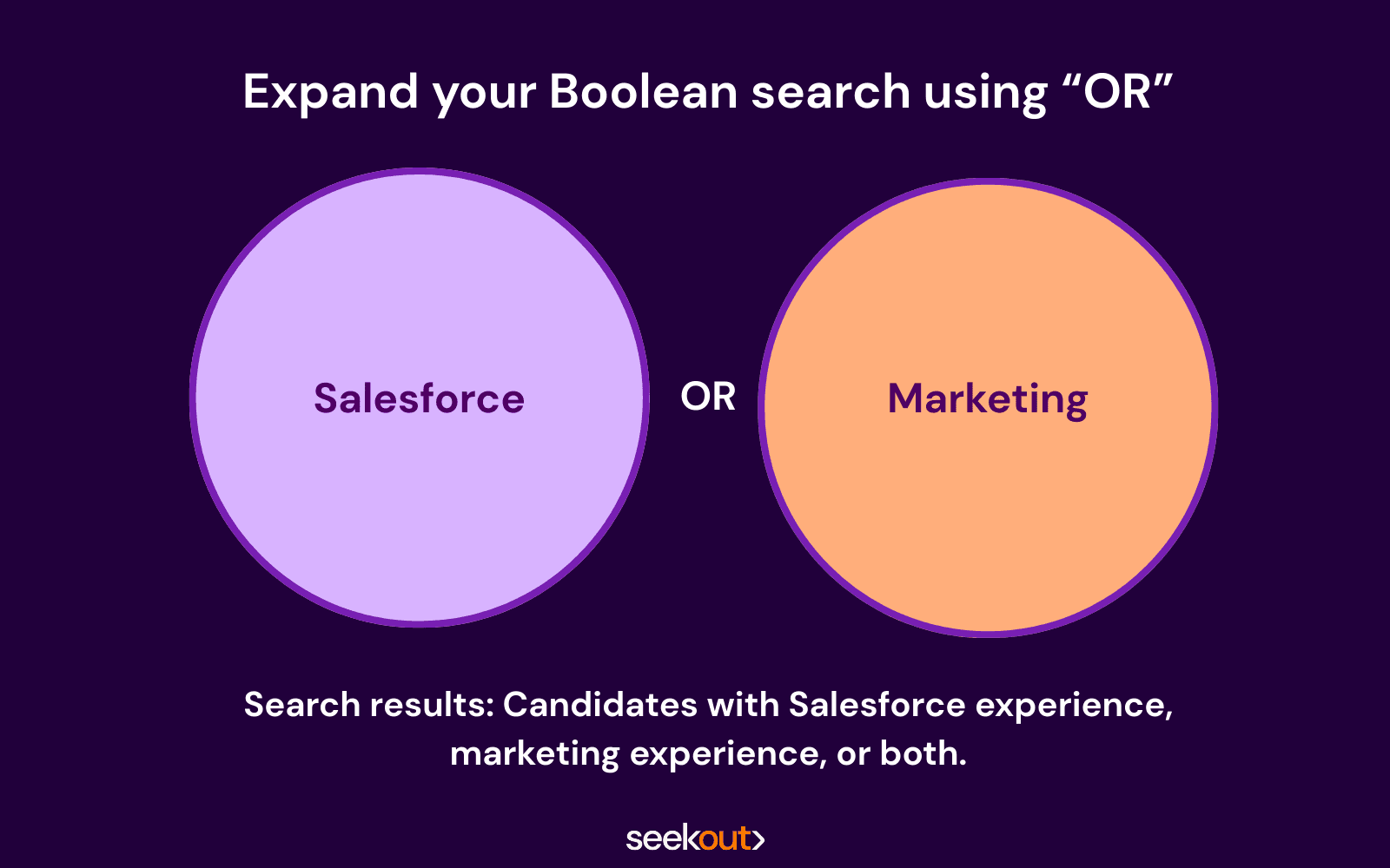 A Venn diagram that illustrates how the OR operator produces results when searching for candidates with experience in either Salesforce or HubSpot.