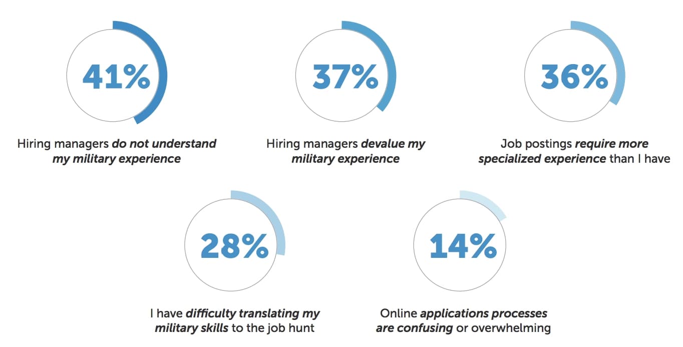 Graphic showing pie charts across multiple spaces for military veteran recruiting