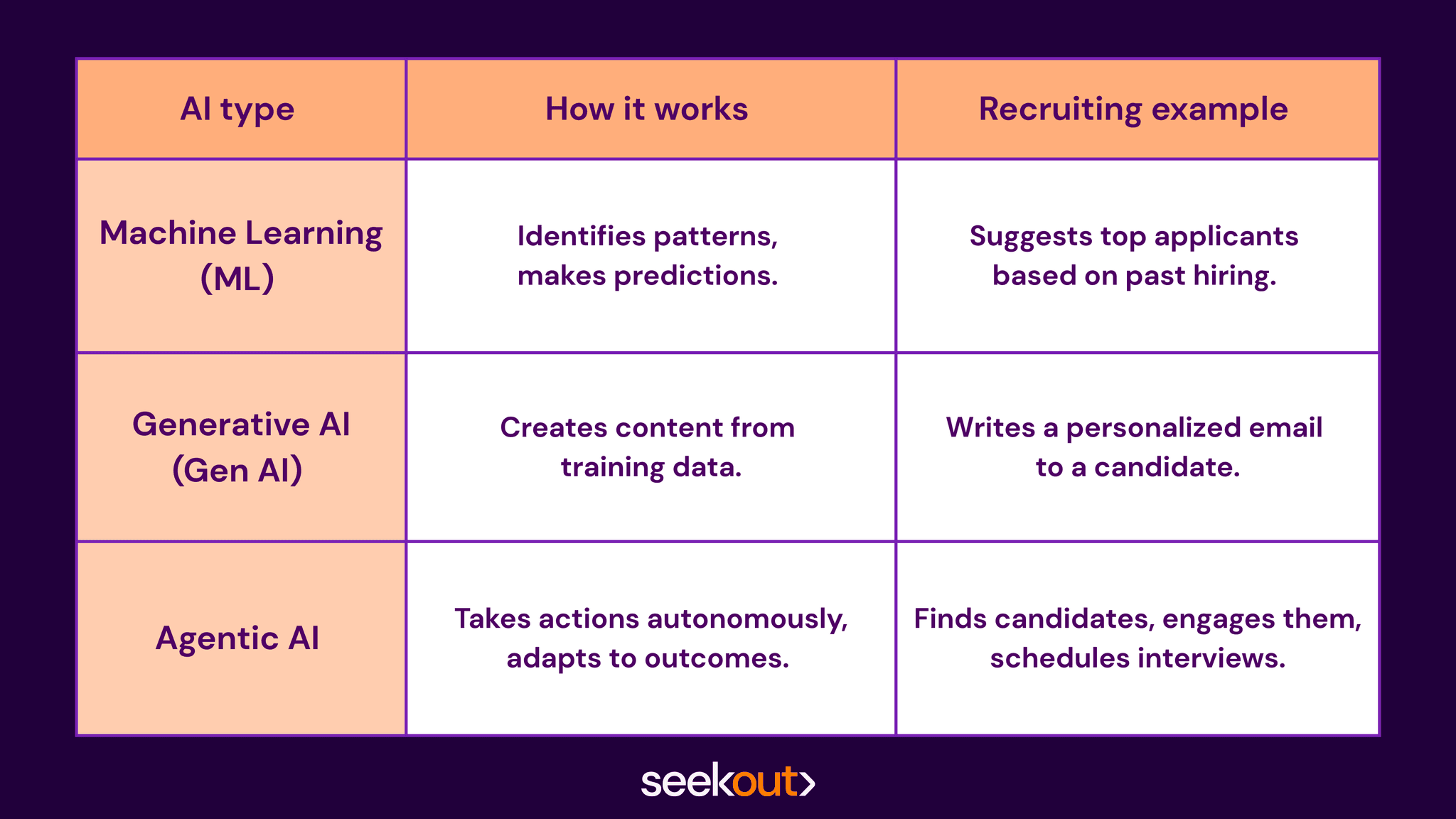 Table comparing machine learning vs. generative AI vs. agentic AI, including how they work and recruiting examples.