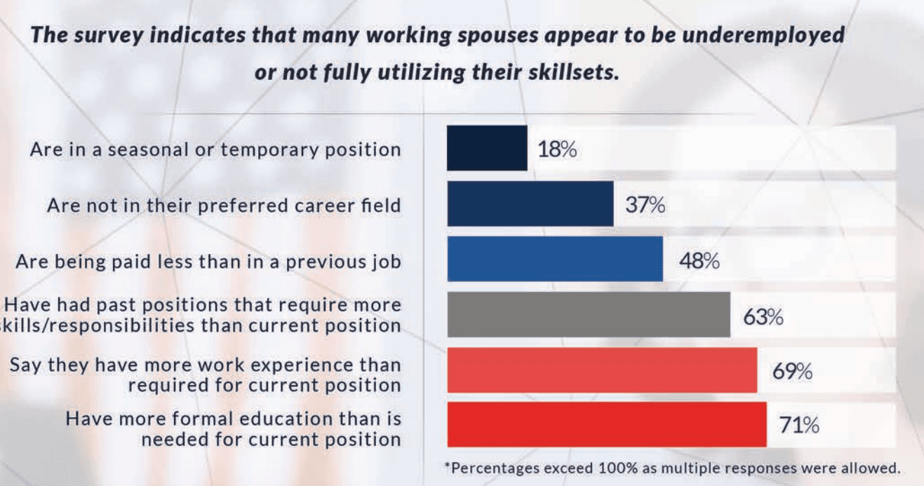 A chart showing the survey results of stay-at-home parents.