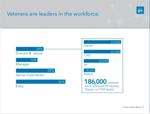 A chart showing veteran in the workforce statistics.
