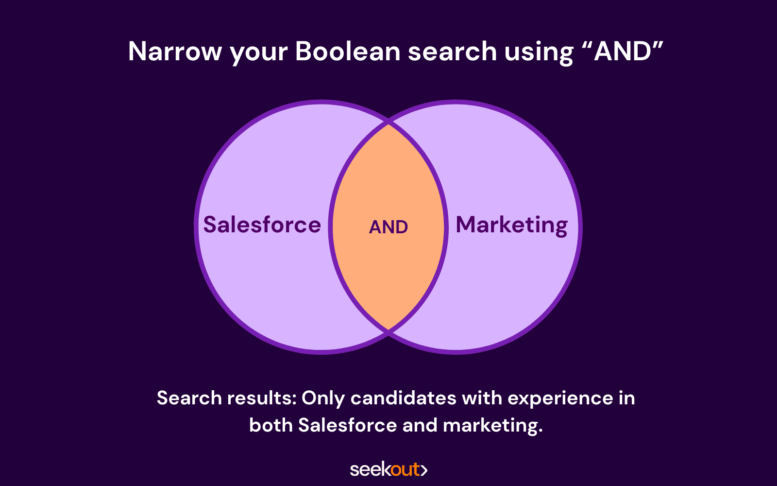 A Venn diagram that illustrates how the AND operator produces results when searching for candidates with experience in both Salesforce and Marketing