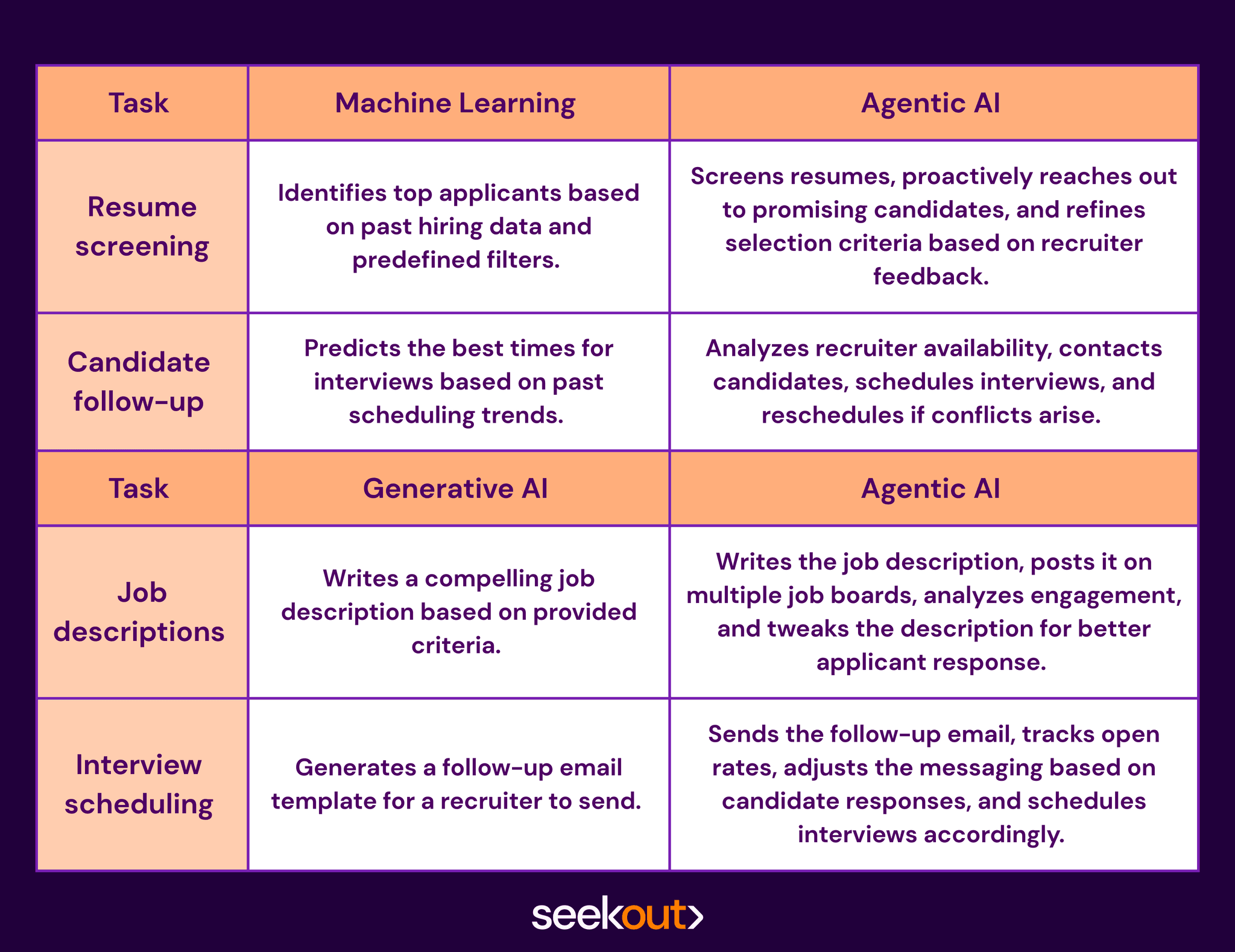 Table comparing recruiting task examples between Agentic AI vs. other AI models