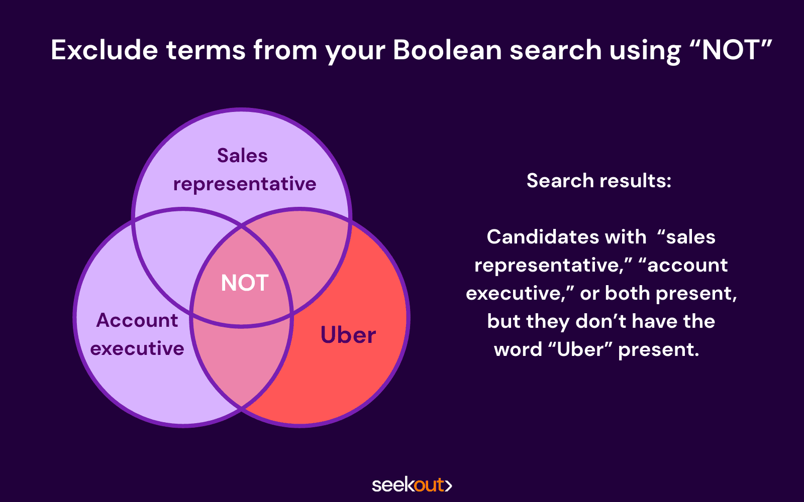 A Venn diagram that illustrates how the NOT operator produces results when searching for candidates with sales representative experience or account executive experience or both without uber experience.