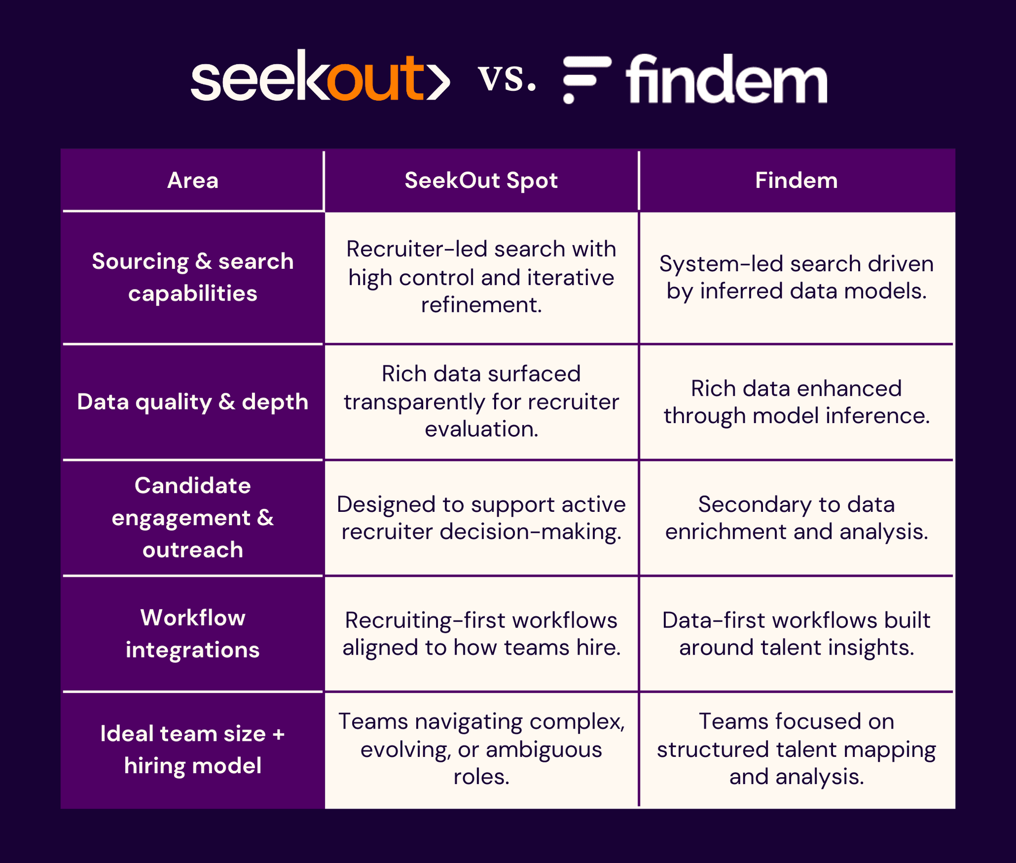 SeekOut vs. Findem